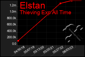 Total Graph of Elstan