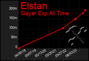 Total Graph of Elstan