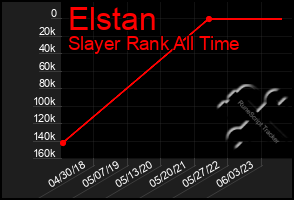 Total Graph of Elstan