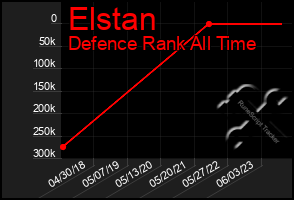 Total Graph of Elstan