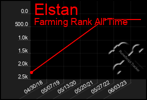 Total Graph of Elstan