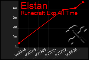 Total Graph of Elstan