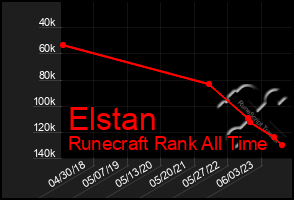 Total Graph of Elstan