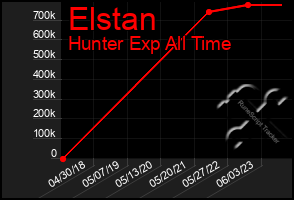 Total Graph of Elstan