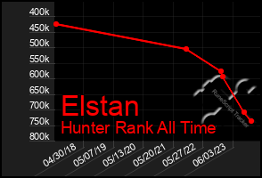 Total Graph of Elstan