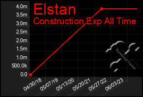 Total Graph of Elstan