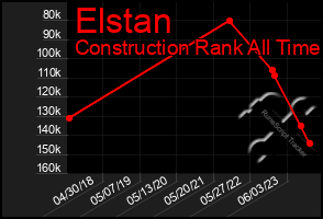 Total Graph of Elstan