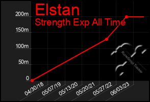 Total Graph of Elstan