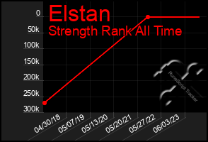 Total Graph of Elstan