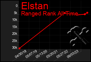 Total Graph of Elstan