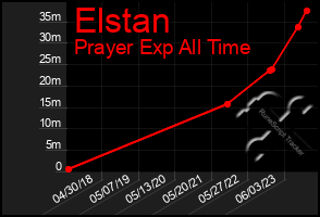 Total Graph of Elstan