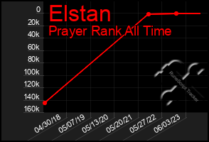 Total Graph of Elstan