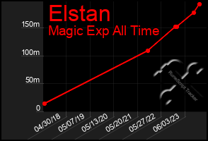 Total Graph of Elstan