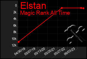 Total Graph of Elstan