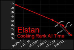 Total Graph of Elstan