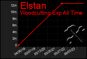 Total Graph of Elstan