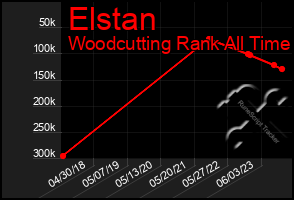 Total Graph of Elstan