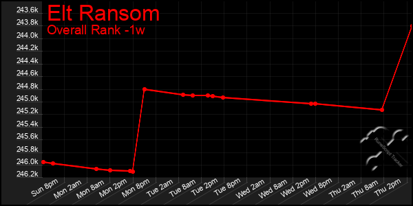 1 Week Graph of Elt Ransom