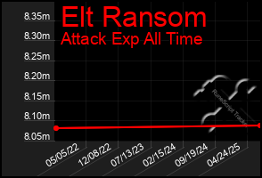 Total Graph of Elt Ransom