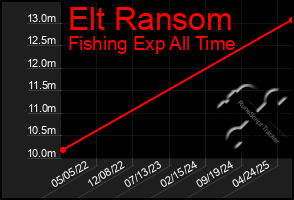 Total Graph of Elt Ransom