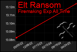 Total Graph of Elt Ransom