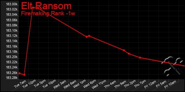 Last 7 Days Graph of Elt Ransom