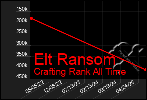 Total Graph of Elt Ransom
