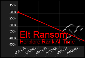 Total Graph of Elt Ransom