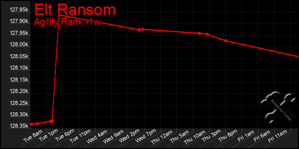 Last 7 Days Graph of Elt Ransom