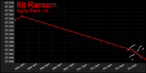 Last 24 Hours Graph of Elt Ransom