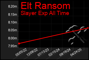 Total Graph of Elt Ransom
