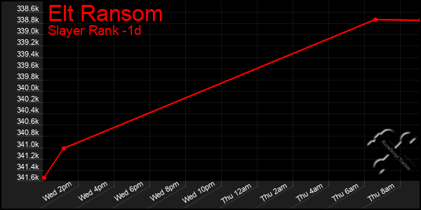 Last 24 Hours Graph of Elt Ransom