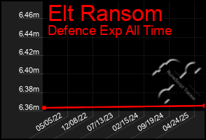 Total Graph of Elt Ransom