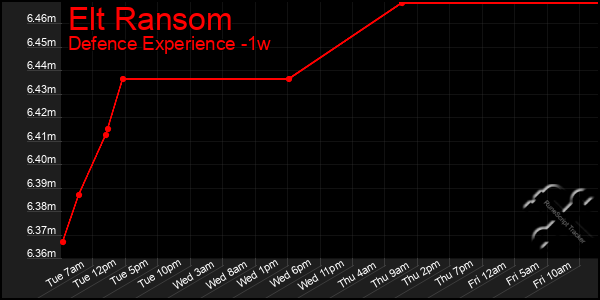 Last 7 Days Graph of Elt Ransom
