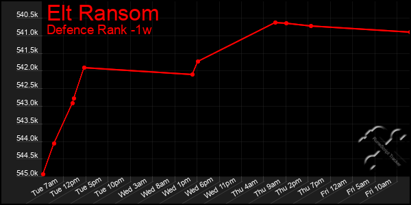 Last 7 Days Graph of Elt Ransom