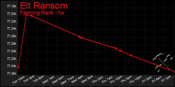 Last 7 Days Graph of Elt Ransom