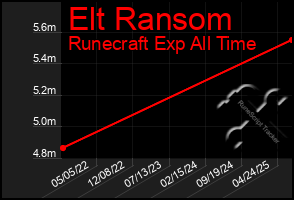 Total Graph of Elt Ransom