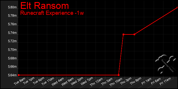 Last 7 Days Graph of Elt Ransom