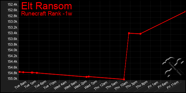 Last 7 Days Graph of Elt Ransom