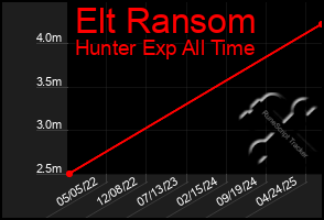 Total Graph of Elt Ransom