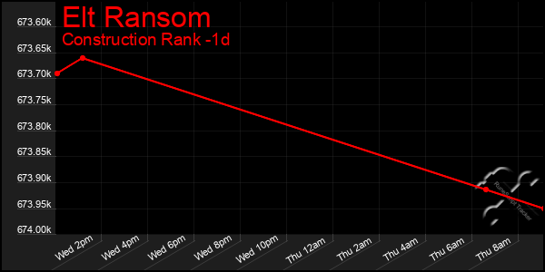 Last 24 Hours Graph of Elt Ransom
