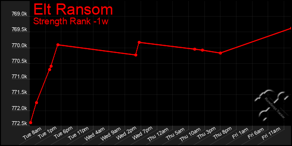 Last 7 Days Graph of Elt Ransom