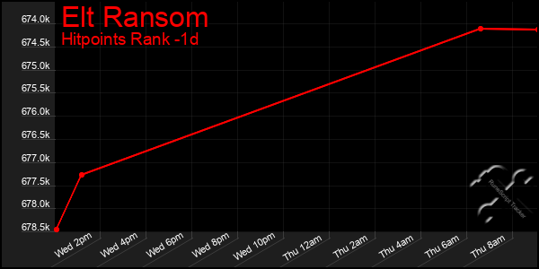Last 24 Hours Graph of Elt Ransom