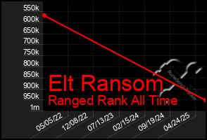 Total Graph of Elt Ransom