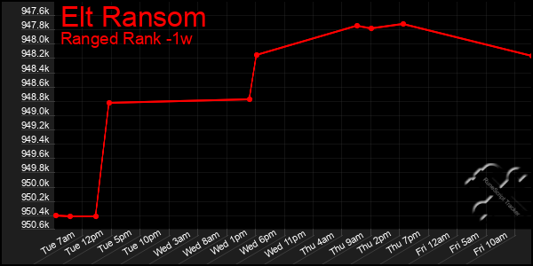 Last 7 Days Graph of Elt Ransom