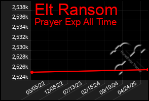 Total Graph of Elt Ransom