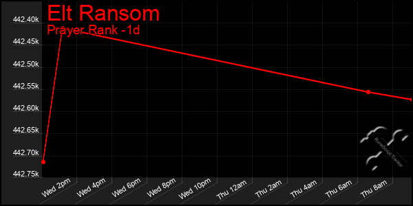 Last 24 Hours Graph of Elt Ransom