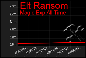 Total Graph of Elt Ransom