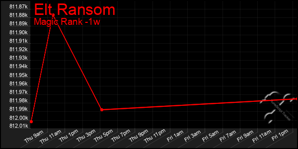 Last 7 Days Graph of Elt Ransom