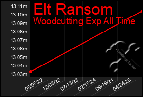 Total Graph of Elt Ransom